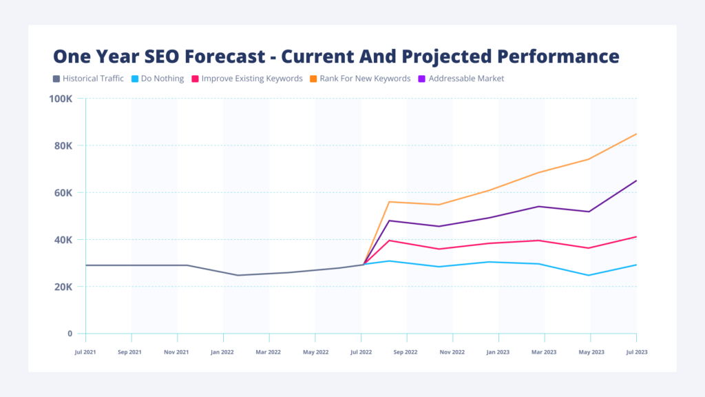 seo forecast results